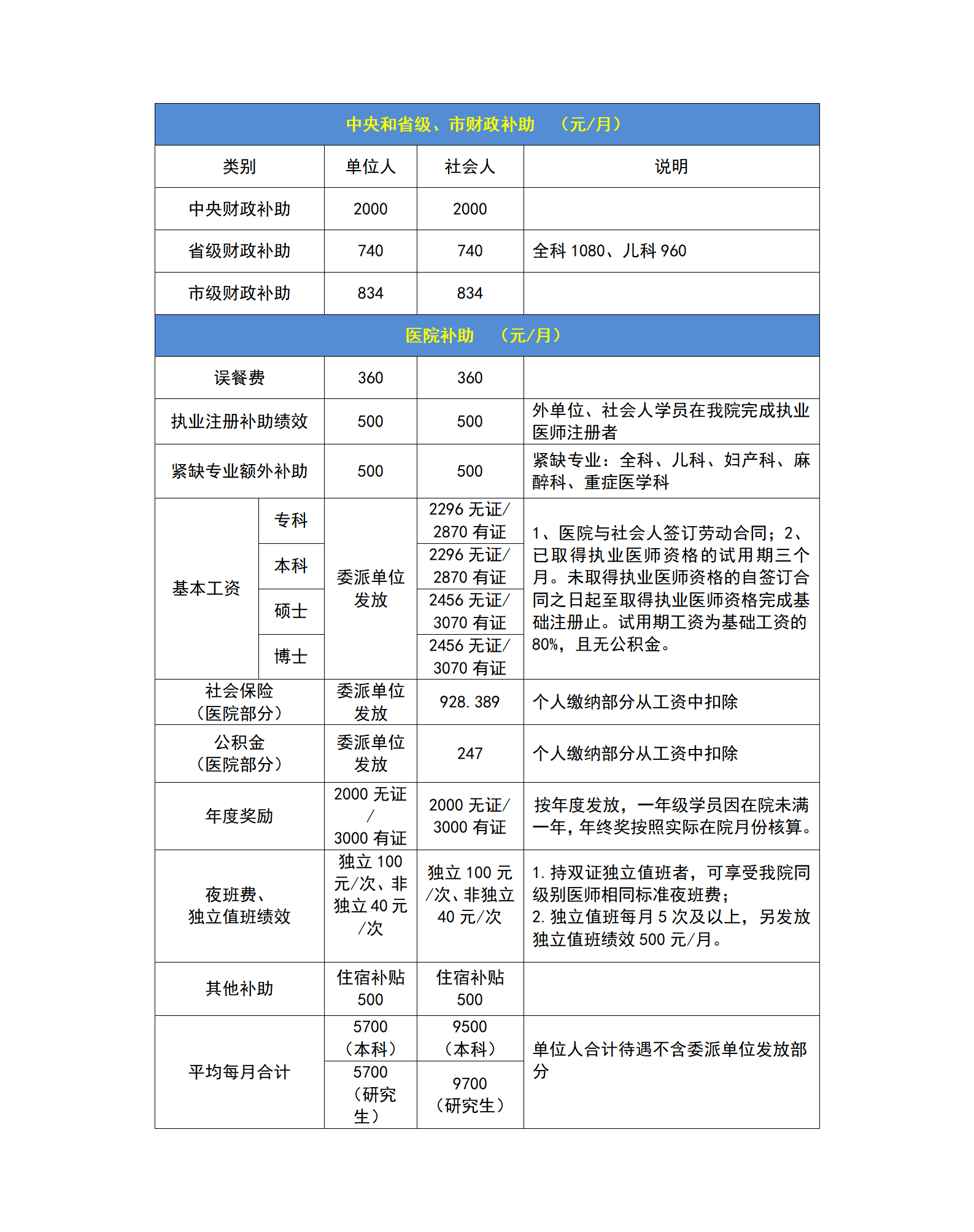 住院医师规范化培训对象待遇情况统计表（91热爆
）(1)_01