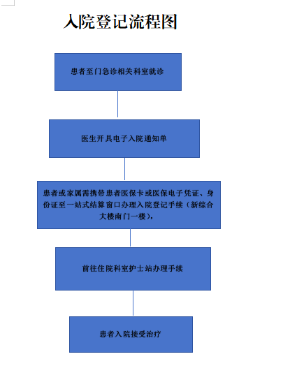 入院登记流程图